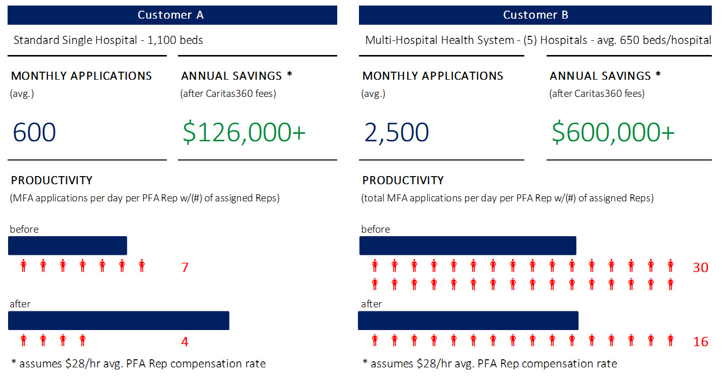 Staff Productivity Soars – ROI Proven.